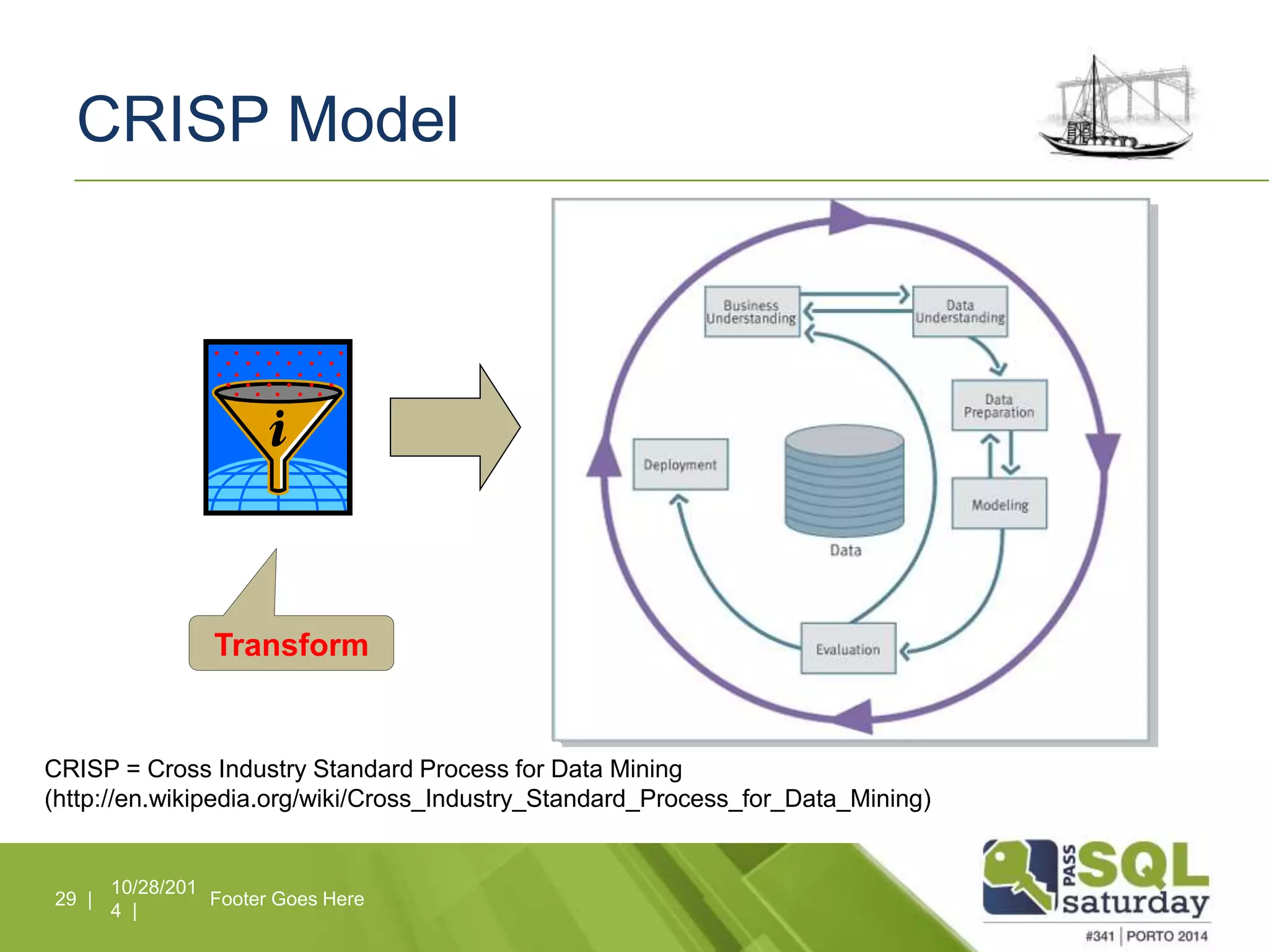 CRISP Model 
CRISP = Cross Industry Standard Process for Data Mining 
(http://en.wikipedia.org/wiki/Cross_Industry_Standard_Process_for_Data_Mining) 
10/28/201 
4 | 
Transform 
29 | Footer Goes Here 
 