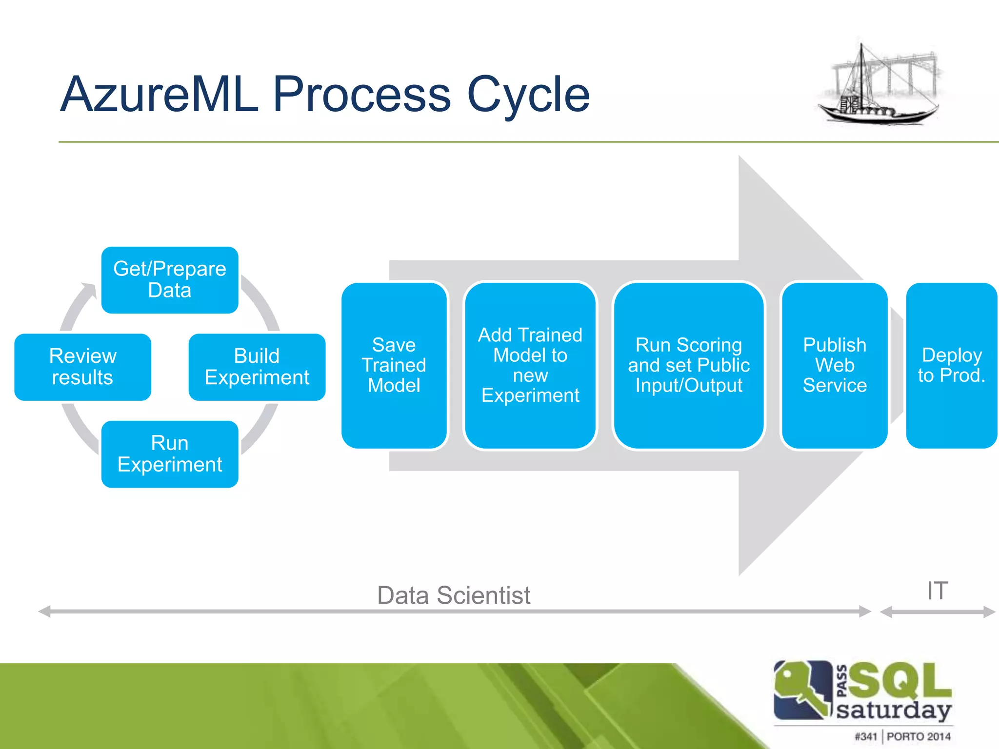 AzureML Process Cycle 
Get/Prepare 
Data 
Build 
Experiment 
Run 
Experiment 
Review 
results 
Save 
Trained 
Model 
Add Trained 
Model to 
new 
Experiment 
Run Scoring 
and set Public 
Input/Output 
Publish 
Web 
Service 
Deploy 
to Prod. 
Data Scientist IT 
 