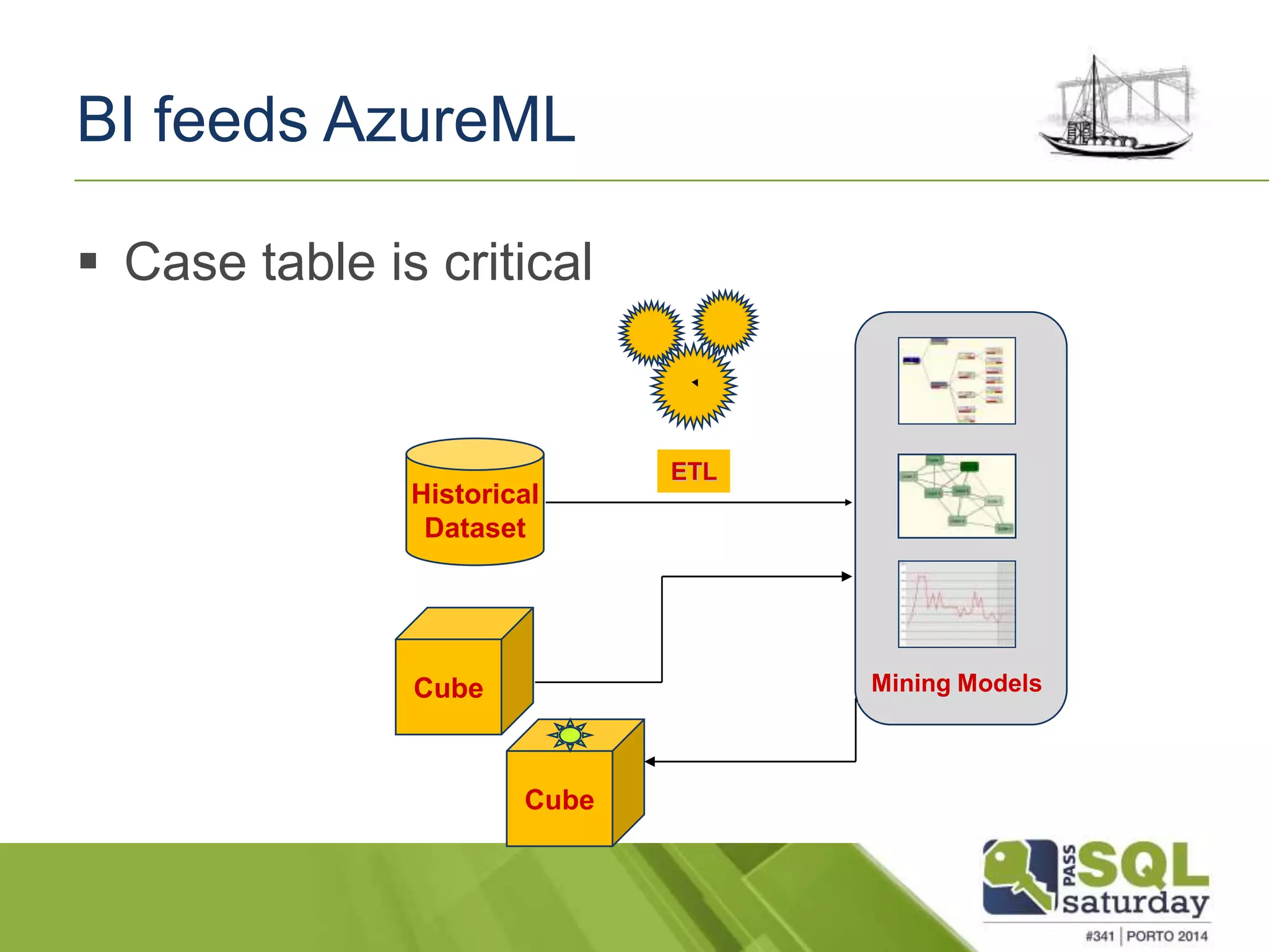 BI feeds AzureML 
 Case table is critical 
Historical 
Dataset 
Cube 
ETL 
Mining Models 
Cube 
 