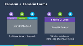 Xamarin + Xamarin.Forms
Traditional	Xamarin	Approach With	Xamarin.Forms:
More code-sharing, all native
iOS	C#	UI Windows	C#	UIAndroid	C#	UI
Shared	C#	Backend
Shared	UI	Code
Shared	C#	Backend
 