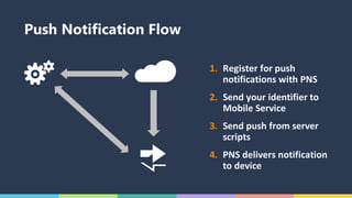 Push Notification Flow
 