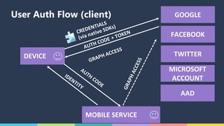 User Auth Flow (client) GOOGLE
FACEBOOK
TWITTER
MOBILE	SERVICE
DEVICE
MICROSOFT	
ACCOUNT	
AAD
 