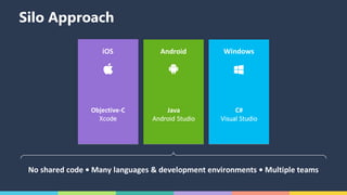 Silo Approach
No	shared	code	•	Many	languages	&	development	environments	•	Multiple	teams
iOS
Objective-C
Xcode
Android
Java
Android	Studio
Windows
C#
Visual	Studio
 