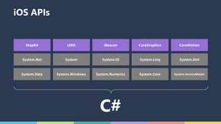 MapKit UIKit iBeacon CoreGraphics CoreMotion
System.Data System.Windows System.Numerics System.Core System.ServiceModel
System.Net System System.IO System.Linq System.Xml
C#
iOS APIs
 