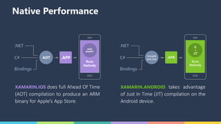 XAMARIN.IOS does full Ahead Of Time
(AOT) compilation to produce an ARM
binary for Apple’s App Store.
XAMARIN.ANDROID takes advantage
of Just In Time (JIT) compilation on the
Android device.
.NET
C#
Compile
and Link
.APK
Bindings
Runs
Natively
IL
+
JIT
Native Performance
.NET
C#
Compile
and Link
.APK
Bindings
Runs
Natively
IL
+
JIT
AOT .APP
ARM
BINARY
Runs
Natively
 
