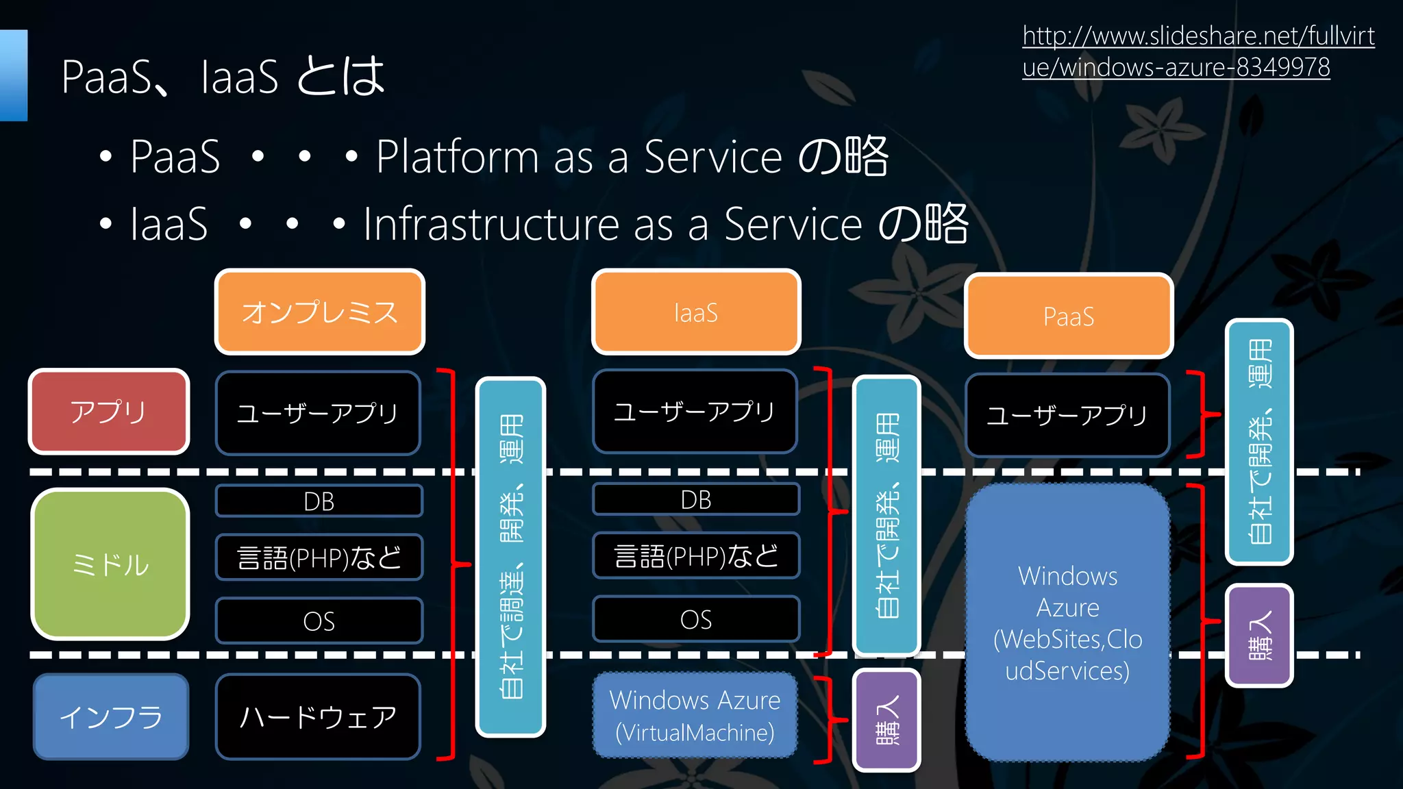 ・PaaS ・・・Platform as a Service の略
・IaaS ・・・Infrastructure as a Service の略
PaaS、IaaS とは
ユーザーアプリ
ミドル
インフラ
オンプレミス IaaS
アプリ
ハードウェア
DB
言語(PHP)など
OS
自社で調達、開発、運用
ユーザーアプリ
Windows Azure
(VirtualMachine)
DB
言語(PHP)など
OS
自社で開発、運用
PaaS
ユーザーアプリ
Windows
Azure
(WebSites,Clo
udServices)
自社で開発、運用
購入
購入
http://www.slideshare.net/fullvirt
ue/windows-azure-8349978
 