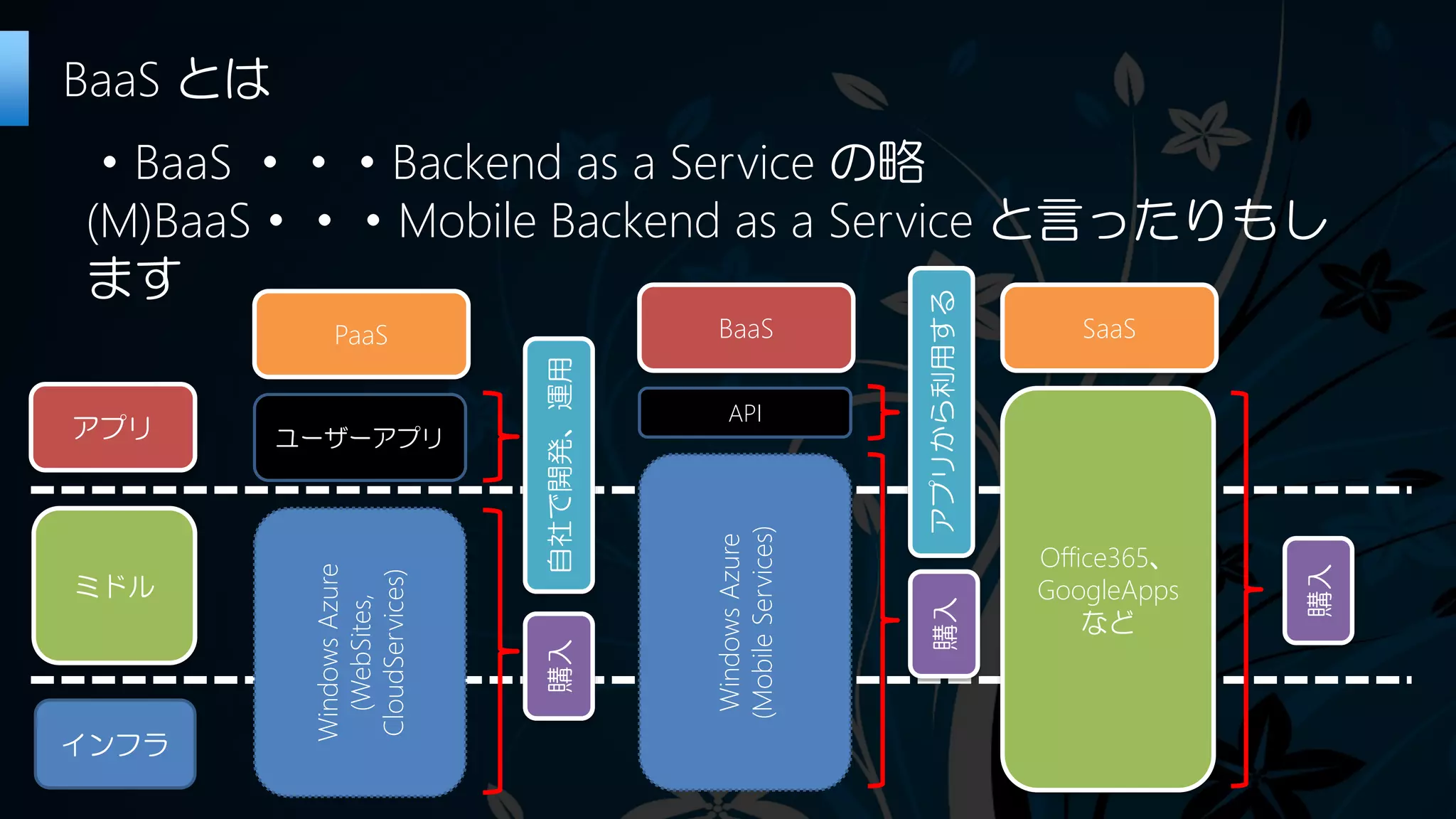 ・BaaS ・・・Backend as a Service の略
(M)BaaS・・・Mobile Backend as a Service と言ったりもし
ます
BaaS とは
ミドル
インフラ
アプリ
SaaS
Office365、
GoogleApps
など
購入
PaaS
ユーザーアプリ
WindowsAzure
(WebSites,
CloudServices)
自社で開発、運用購入
BaaS
API
WindowsAzure
(MobileServices)
アプリから利用する購入
 