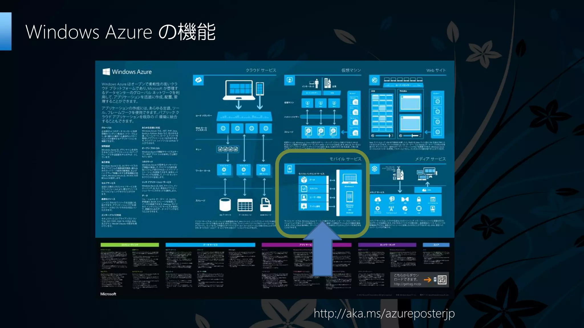 Windows Azure の機能
http://aka.ms/azureposterjp
 