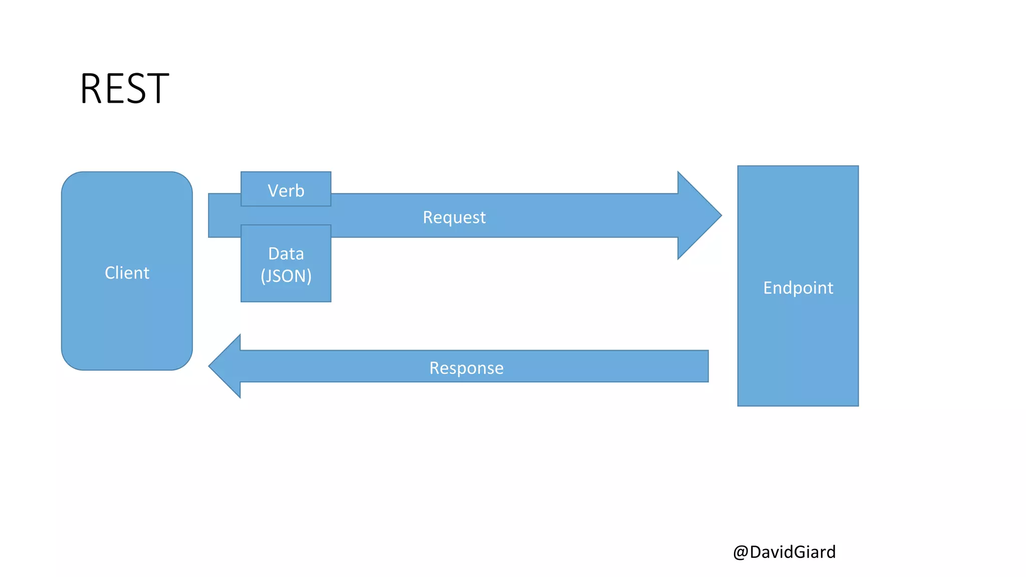 @DavidGiard 
REST 
Client 
Endpoint 
Request 
Verb 
Data 
(JSON) 
Response 
 