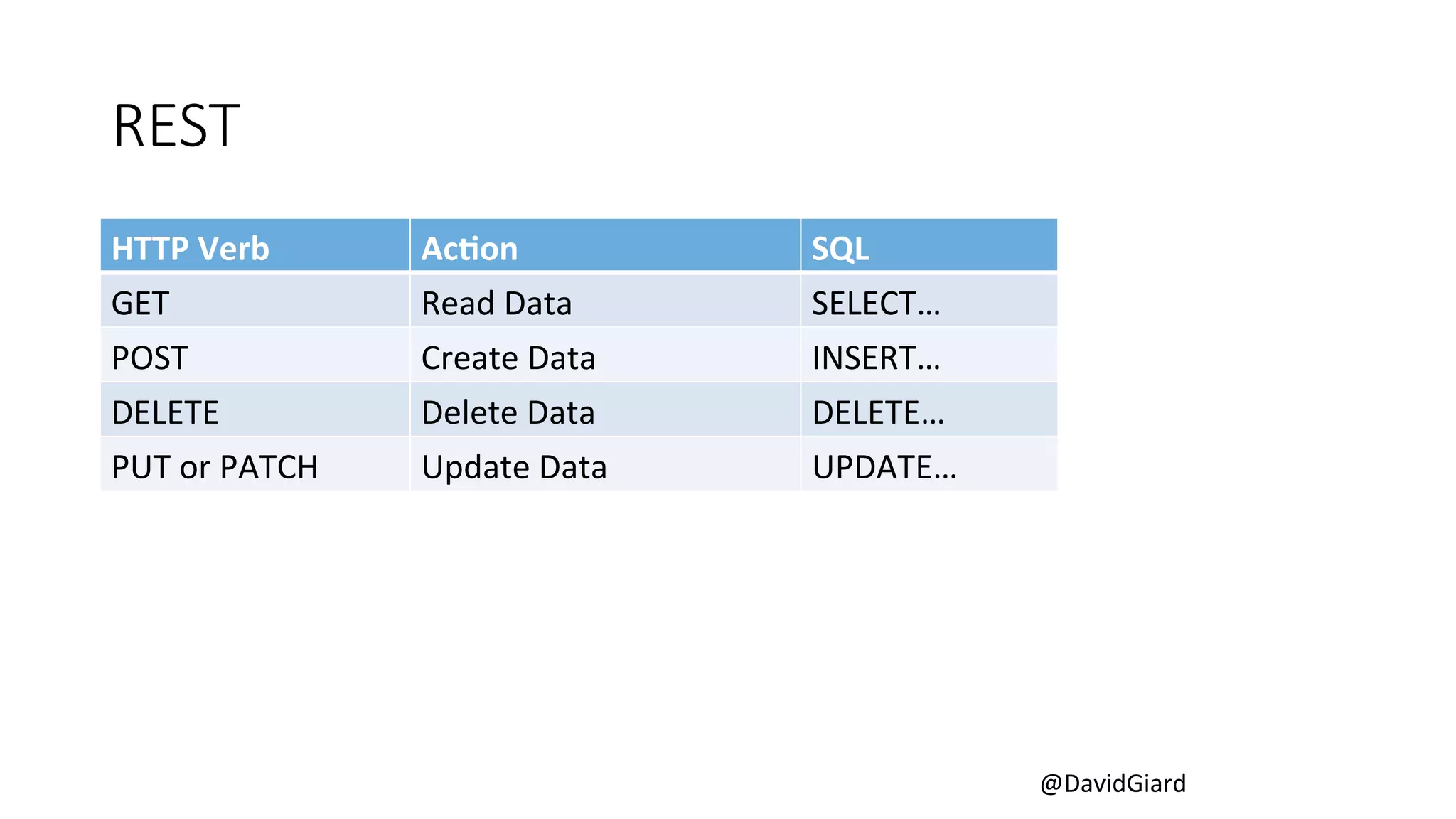 @DavidGiard 
REST 
HTTP 
Verb 
Ac+on 
SQL 
GET 
Read 
Data 
SELECT… 
POST 
Create 
Data 
INSERT… 
DELETE 
Delete 
Data 
DELETE… 
PUT 
or 
PATCH 
Update 
Data 
UPDATE… 
 