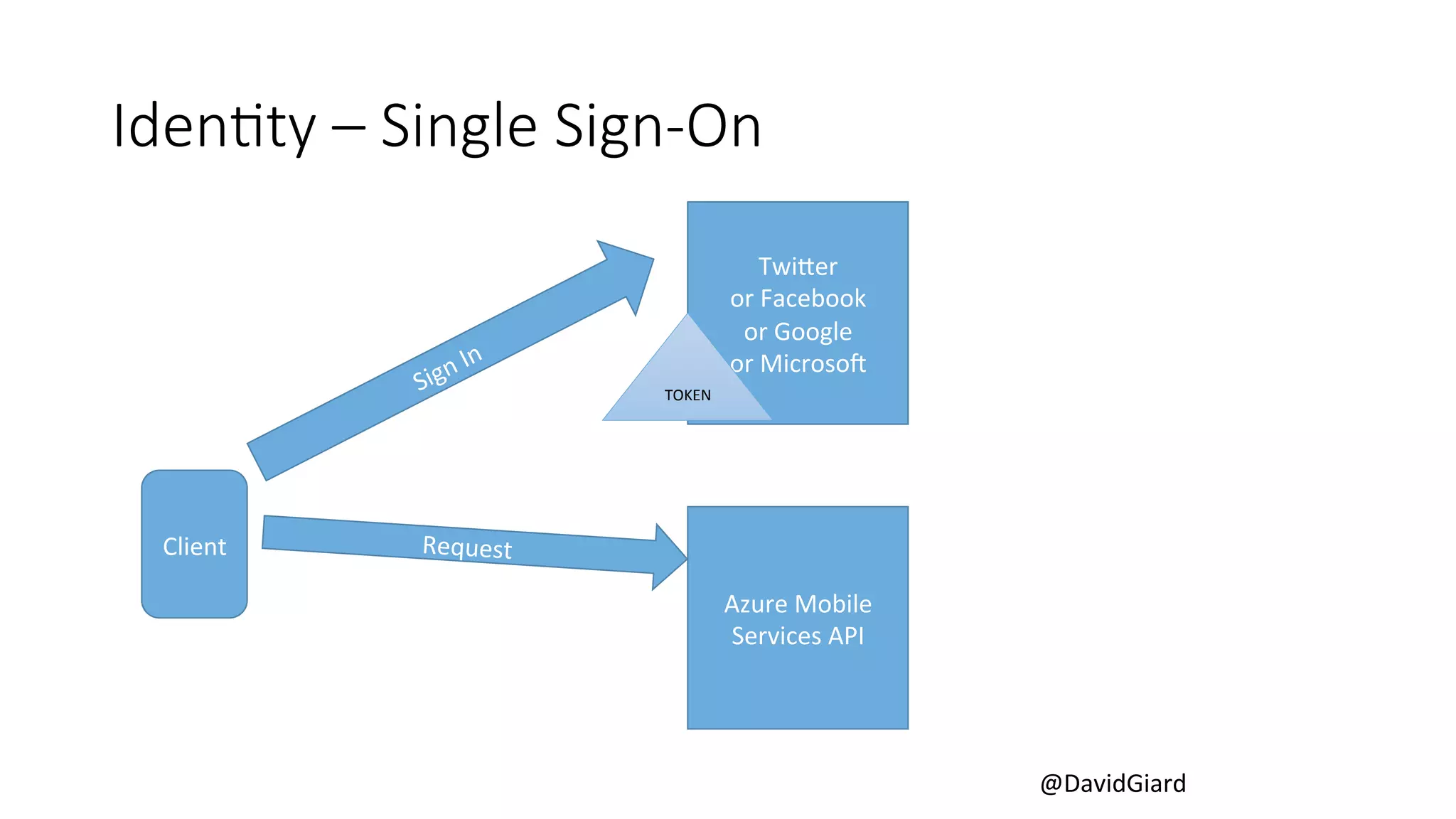 @DavidGiard 
IdenBty – Single Sign-­‐On 
Client 
TwiUer 
or 
Facebook 
or 
Google 
or 
Microso. 
Azure 
Mobile 
Services 
API 
Request 
TOKEN 
 