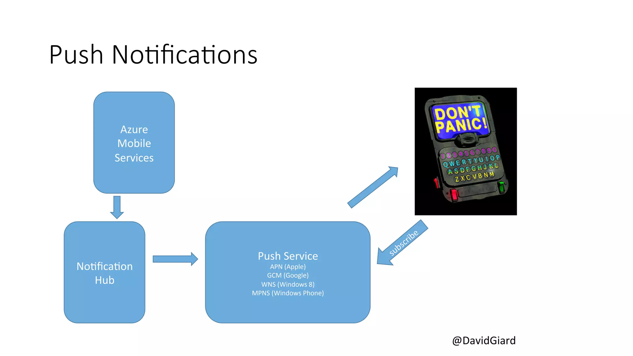 @DavidGiard 
Push NoBficaBons 
Azure 
Mobile 
Services 
Push 
Service 
APN 
(Apple) 
GCM 
(Google) 
WNS 
(Windows 
8) 
MPNS 
(Windows 
Phone) 
NoCficaCon 
Hub 
 