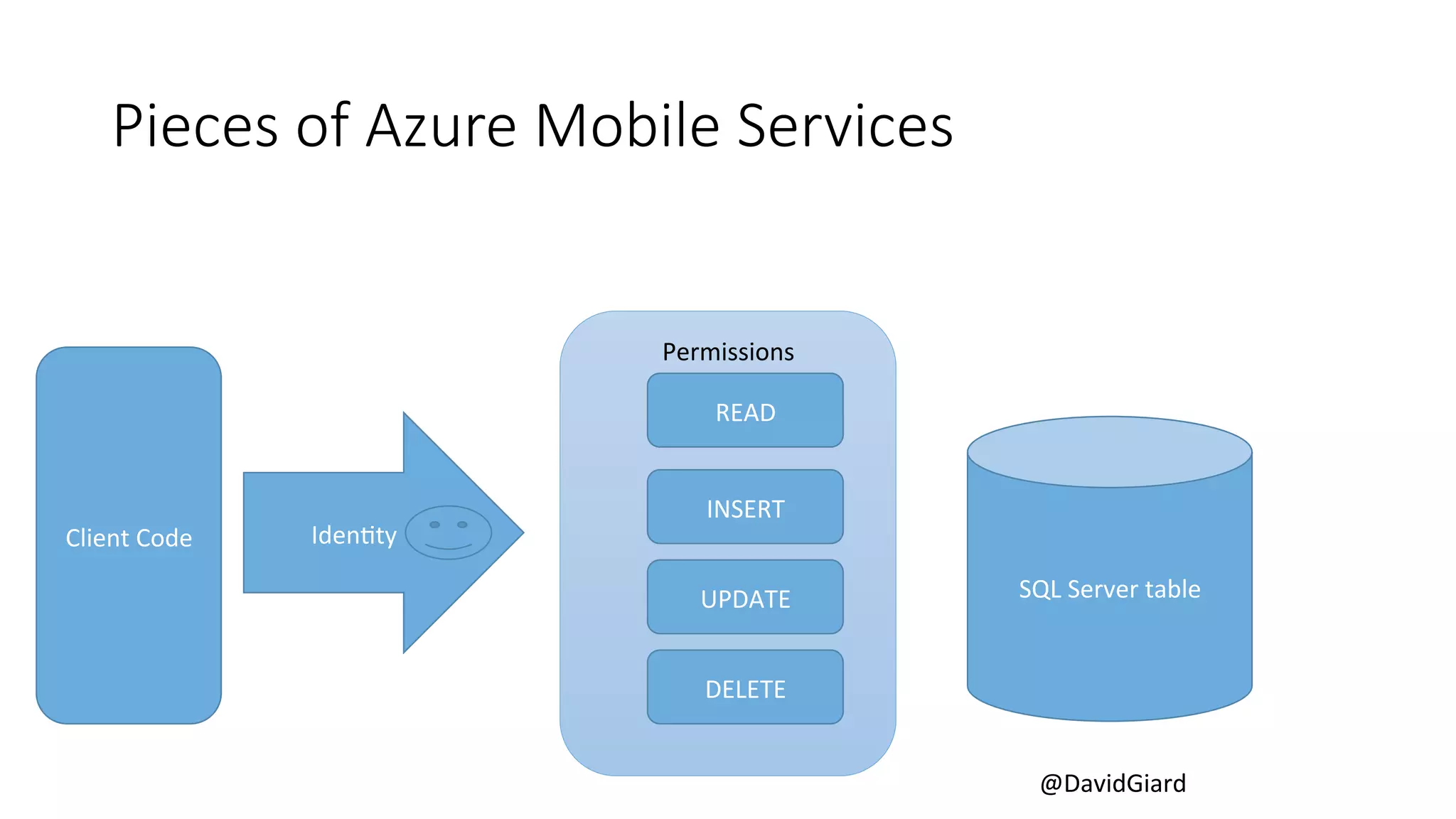 @DavidGiard 
Pieces of Azure Mobile Services 
Permissions 
SQL 
Server 
table 
READ 
INSERT 
UPDATE 
DELETE 
Client 
Code 
IdenCty 
 