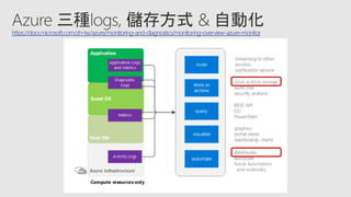 https://docs.microsoft.com/zh-tw/azure/monitoring-and-diagnostics/monitoring-overview-azure-monitor
 