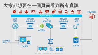 WEB
SITE
VM SQL
EXTERNAL
DATA
SERVICE
BUS QUEUE
LOAD
BALANCER
VM
SCALE SET
ON-
PREM
SERVICE
BUS QUEUE
LOGIC
APP
POWER BI
SQL DB
AZURE PORTAL
$
 