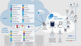 Application Gateway
Application Insights
Automation
Batch Service
Cognitive Services
Data Lake Store
Event Hubs
IoT Hub
Key Vault
Load Balancer
Logic App
Network Security Group
Search
Service Bus
SQL Database
Web App/Farm
Service Fabric Cluster
Activity Log
HDInsight HBase
Containers
Change & File Tracking Update Management
Network Performance
Security & Audit
Service Map
Wire Data
SQL Server
Active Directory
Operations Manager
Antimalware
VMWare Monitoring
Capacity & Performance
Windows
SLESRHEL
CentOS UbuntuOracle
Debian
Office 365
Log Search
Alerts
Dashboards
Power BI
Excel
Search API
Email
Webhook
Automation
ITSM
Events,
Properties,
Performance
Collector API
OMS Repository
Azure
Hybrid,
On-Prem,
Any Cloud
Ingest logs from
any device or app
Export
to any app
OMS
Log Analytics
HTTPS
Integrate with any app
 