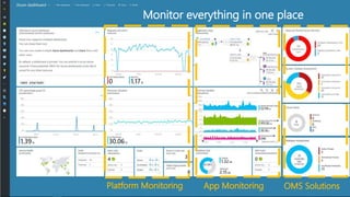 Monitor everything in one place
Platform Monitoring App Monitoring OMS Solutions
 