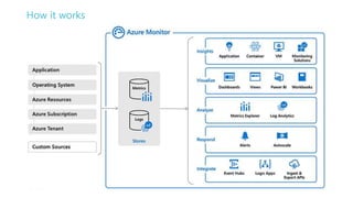 Introduction to Azure monitor | PPTX