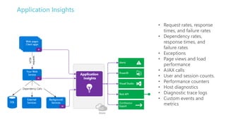 Application Insights
• Request rates, response
times, and failure rates
• Dependency rates,
response times, and
failure ra...
