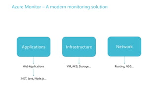 Azure Monitor – A modern monitoring solution
Applications Infrastructure Network
Web Applications
.NET, Java, Node.js…
VM,...
