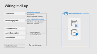 Full stack monitoring across apps & infrastructure with Azure Monitor ...