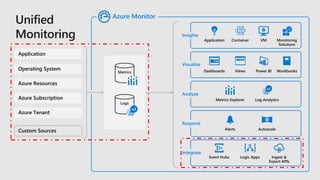 Full stack monitoring across apps & infrastructure with Azure Monitor ...