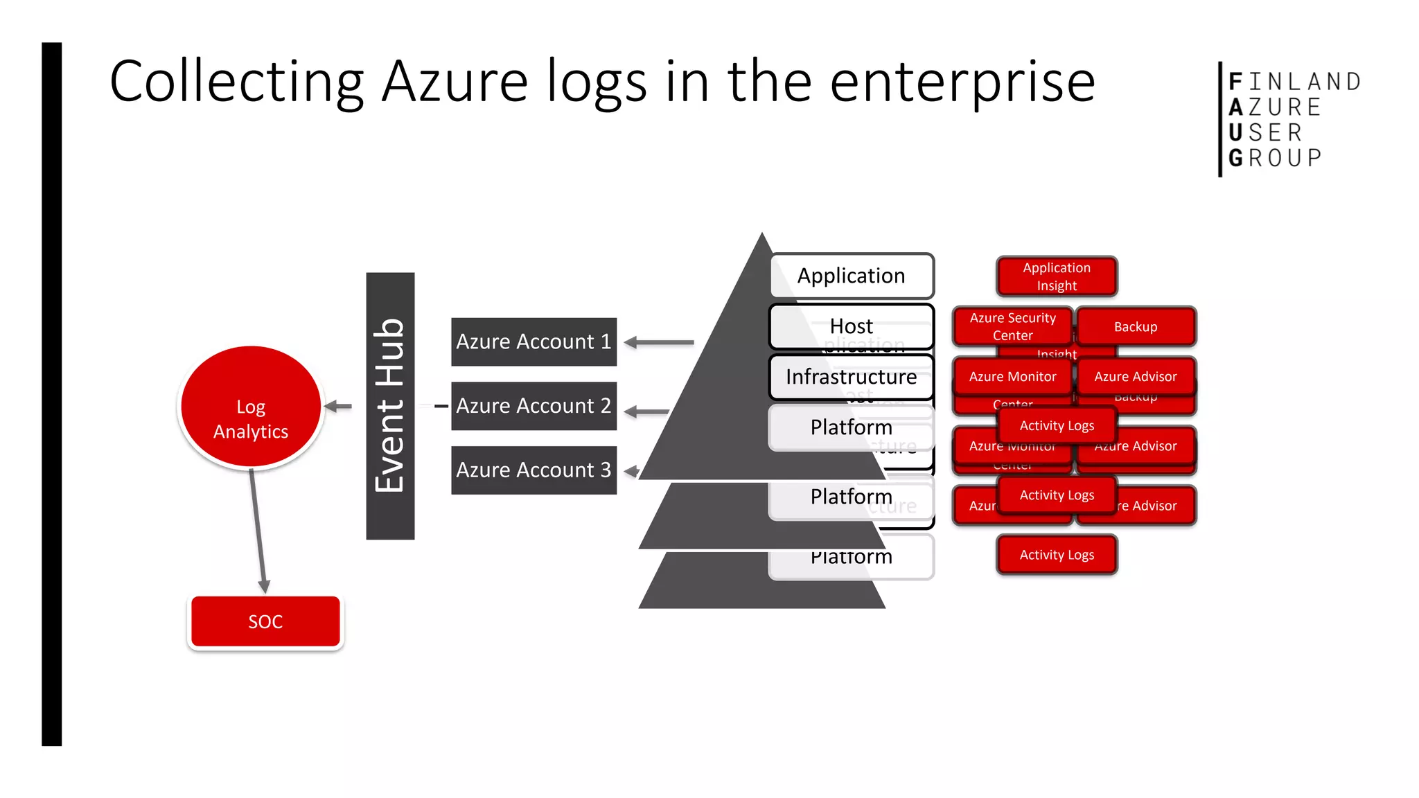 Collecting Azure logs in the enterprise
Log
Analytics
EventHub
Azure Account 1
Azure Account 2
Azure Account 3
SOC
Application
Host
Infrastructure
Platform
Azure Security
Center
Application
Insight
Azure Monitor Azure Advisor
Backup
Activity Logs
Application
Host
Infrastructure
Platform
Azure Security
Center
Application
Insight
Azure Monitor Azure Advisor
Backup
Activity Logs
Application
Host
Infrastructure
Platform
Azure Security
Center
Application
Insight
Azure Monitor Azure Advisor
Backup
Activity Logs
 