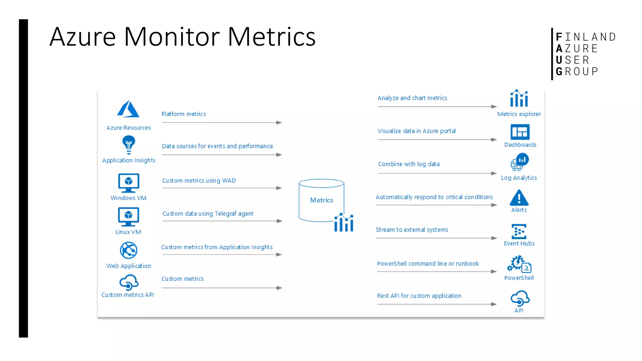 Azure Monitor Metrics
 