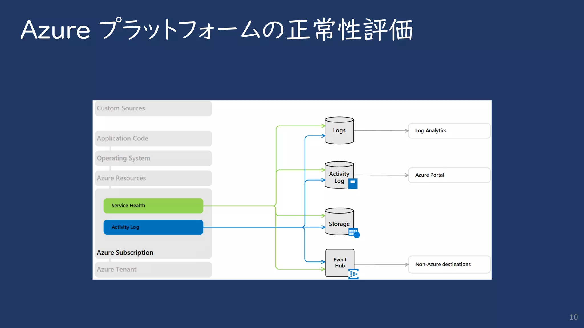 Azure プラットフォームの正常性評価
10
 