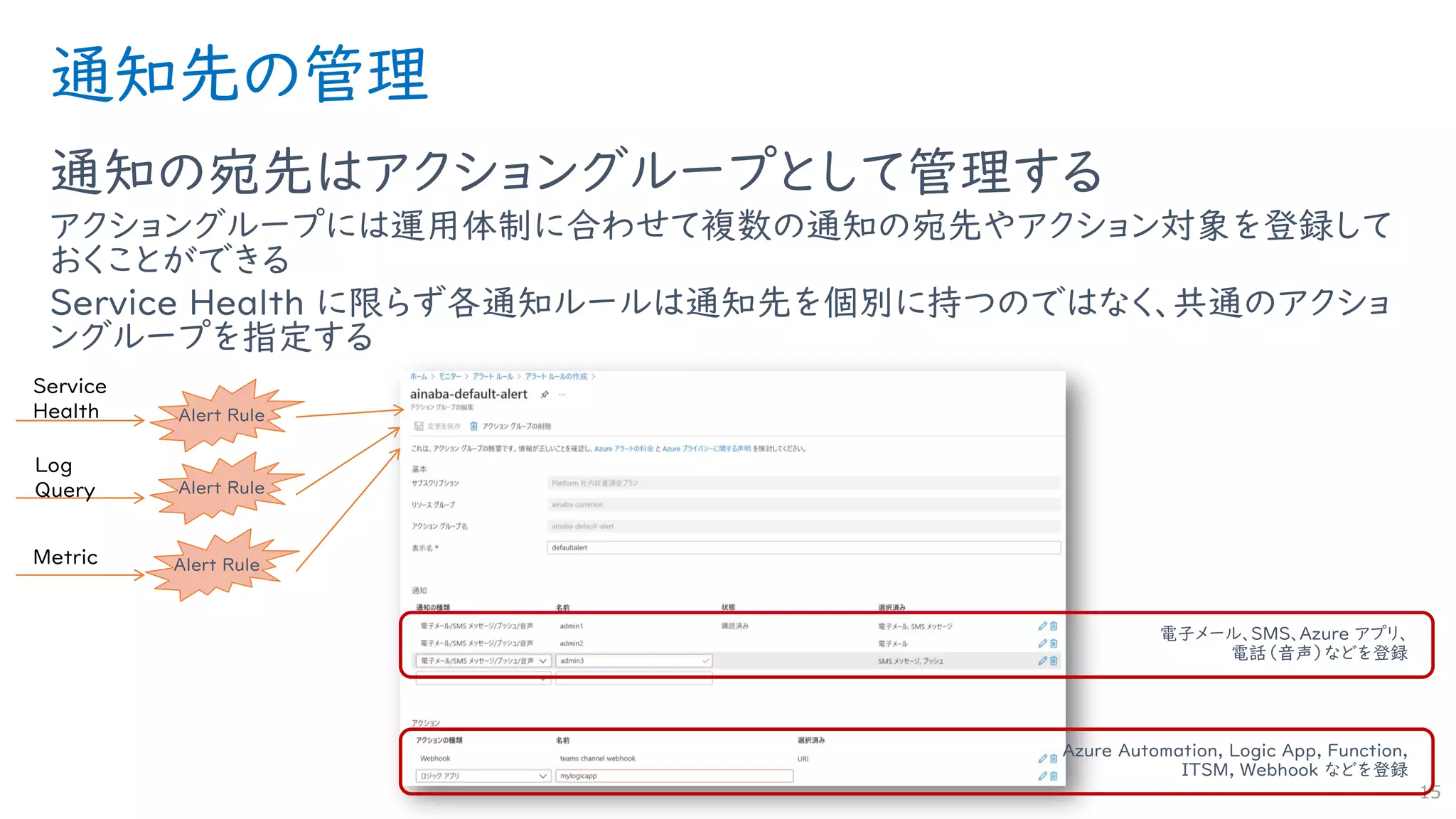 通知先の管理
通知の宛先はアクショングループとして管理する
アクショングループには運用体制に合わせて複数の通知の宛先やアクション対象を登録して
おくことができる
Service Health に限らず各通知ルールは通知先を個別に持つのではなく、共通のアクショ
ングループを指定する
15
電子メール、SMS、Azure アプリ、
電話（音声）などを登録
Azure Automation, Logic App, Function,
ITSM, Webhook などを登録
Alert Rule
Alert Rule
Alert Rule
Service
Health
Log
Query
Metric
 