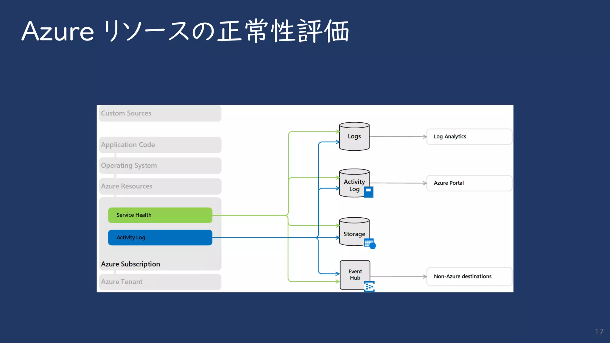 Azure リソースの正常性評価
17
 