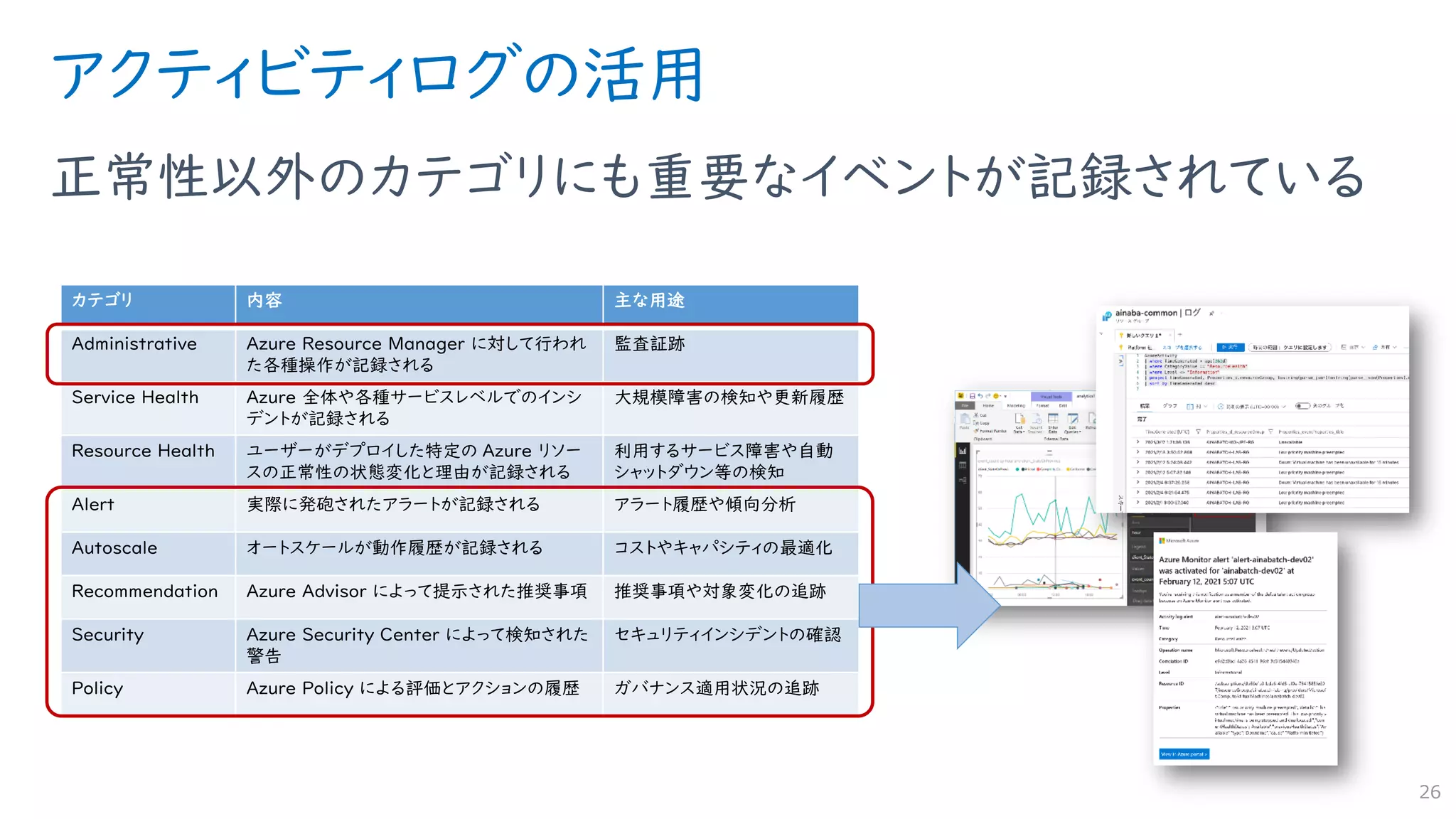 アクティビティログの活用
正常性以外のカテゴリにも重要なイベントが記録されている
26
カテゴリ 内容 主な用途
Administrative Azure Resource Manager に対して行われ
た各種操作が記録される
監査証跡
Service Health Azure 全体や各種サービスレベルでのインシ
デントが記録される
大規模障害の検知や更新履歴
Resource Health ユーザーがデプロイした特定の Azure リソー
スの正常性の状態変化と理由が記録される
利用するサービス障害や自動
シャットダウン等の検知
Alert 実際に発砲されたアラートが記録される アラート履歴や傾向分析
Autoscale オートスケールが動作履歴が記録される コストやキャパシティの最適化
Recommendation Azure Advisor によって提示された推奨事項 推奨事項や対象変化の追跡
Security Azure Security Center によって検知された
警告
セキュリティインシデントの確認
Policy Azure Policy による評価とアクションの履歴 ガバナンス適用状況の追跡
 