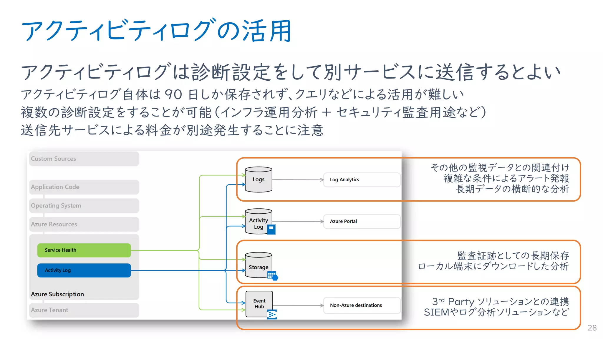 アクティビティログの活用
アクティビティログは診断設定をして別サービスに送信するとよい
アクティビティログ自体は 90 日しか保存されず、クエリなどによる活用が難しい
複数の診断設定をすることが可能（インフラ運用分析 ＋ セキュリティ監査用途など）
送信先サービスによる料金が別途発生することに注意
28
その他の監視データとの関連付け
複雑な条件によるアラート発報
長期データの横断的な分析
監査証跡としての長期保存
ローカル端末にダウンロードした分析
3rd Party ソリューションとの連携
SIEMやログ分析ソリューションなど
 