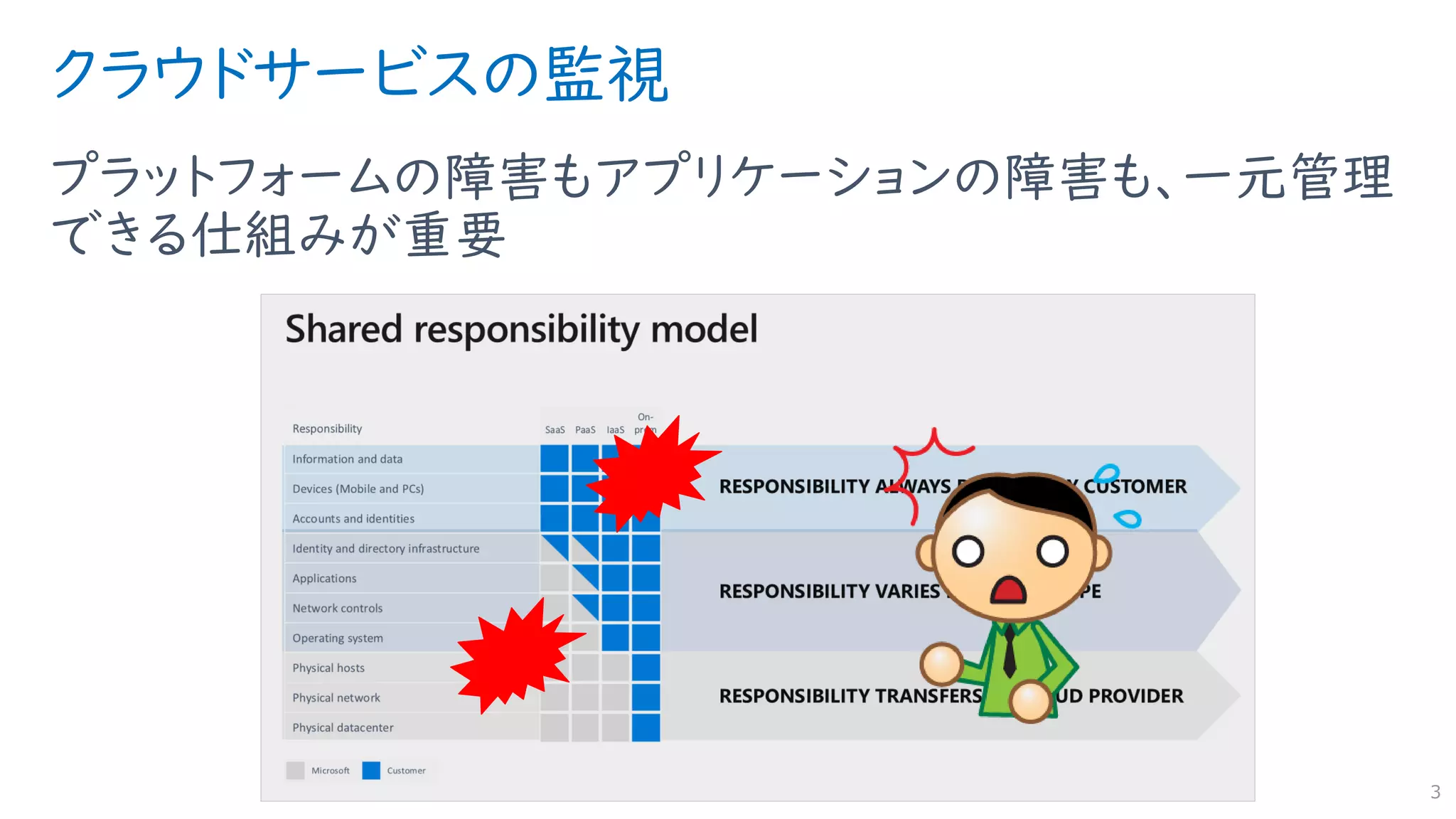 クラウドサービスの監視
プラットフォームの障害もアプリケーションの障害も、一元管理
できる仕組みが重要
3
 