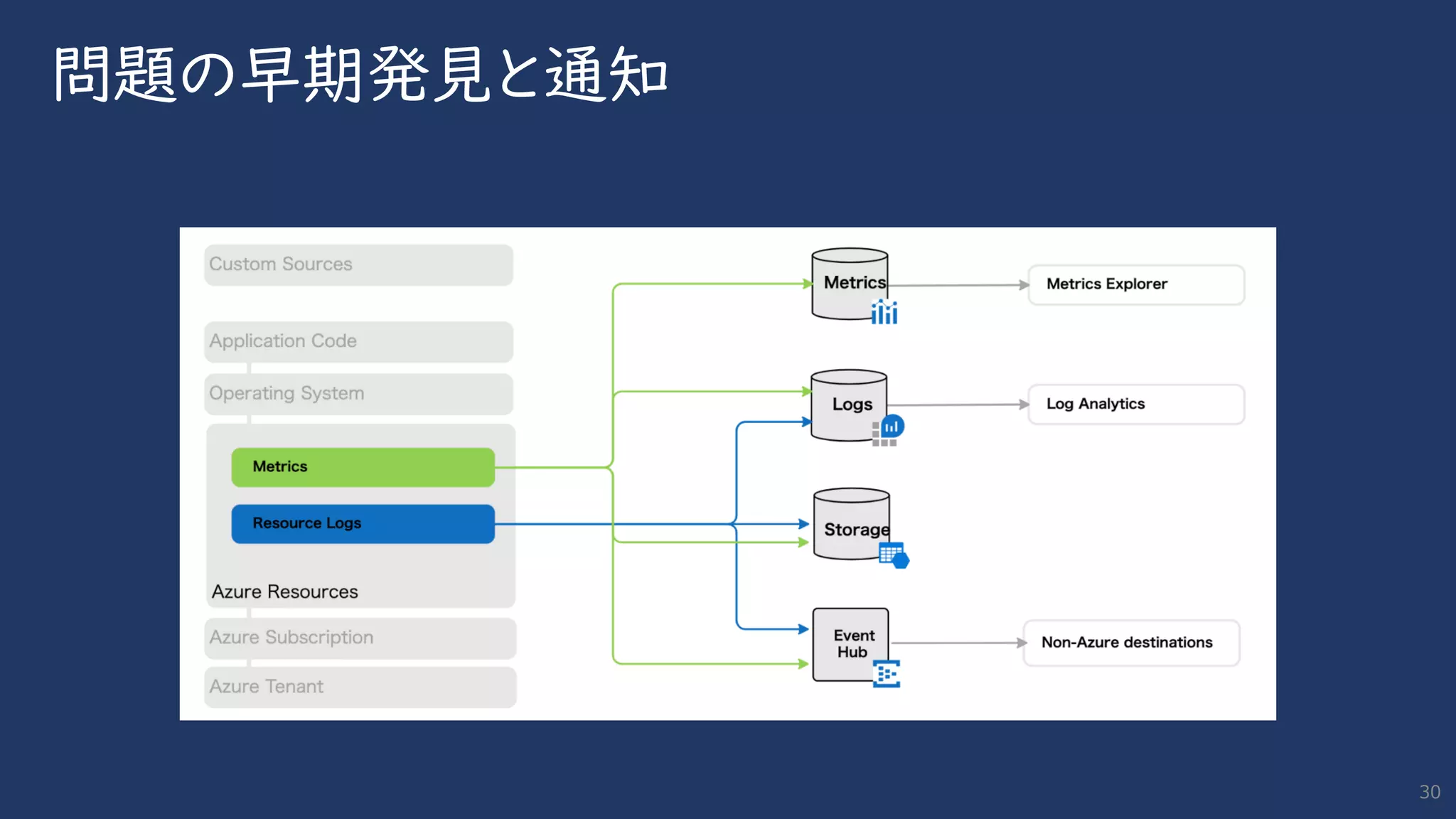 問題の早期発見と通知
30
 