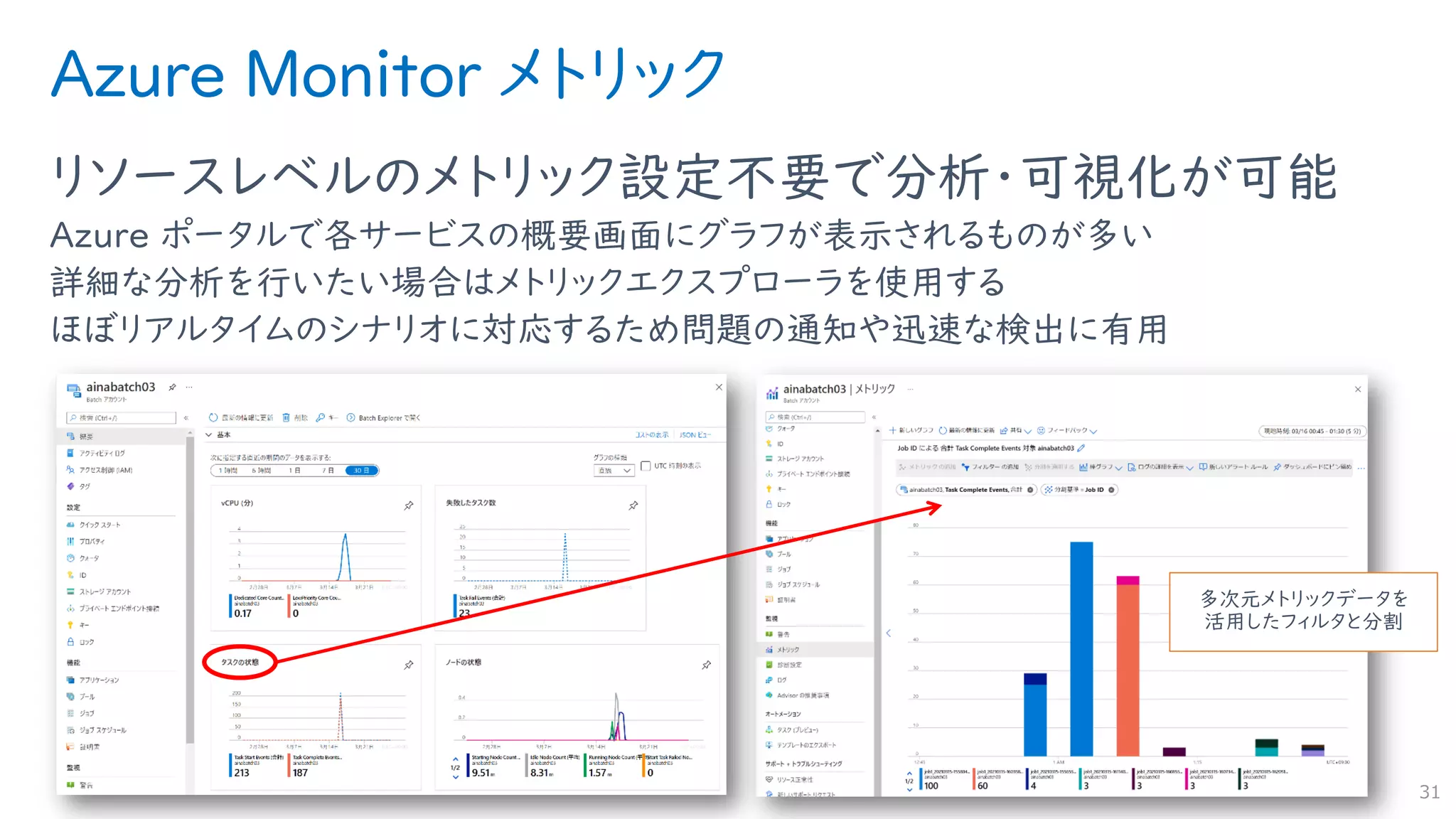 Azure Monitor メトリック
リソースレベルのメトリック設定不要で分析・可視化が可能
Azure ポータルで各サービスの概要画面にグラフが表示されるものが多い
詳細な分析を行いたい場合はメトリックエクスプローラを使用する
ほぼリアルタイムのシナリオに対応するため問題の通知や迅速な検出に有用
31
多次元メトリックデータを
活用したフィルタと分割
 