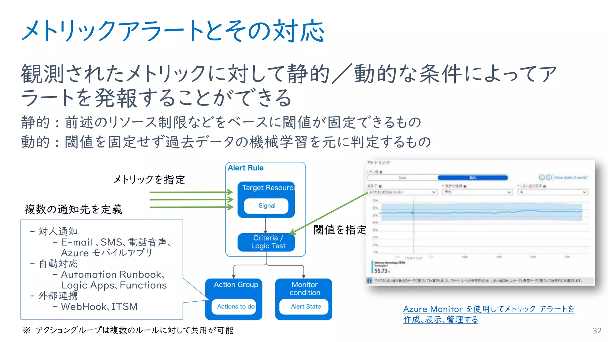 メトリックアラートとその対応
観測されたメトリックに対して静的／動的な条件によってア
ラートを発報することができる
静的 : 前述のリソース制限などをベースに閾値が固定できるもの
動的 : 閾値を固定せず過去データの機械学習を元に判定するもの
32
- 対人通知
- E-mail 、SMS、電話音声、
Azure モバイルアプリ
- 自動対応
- Automation Runbook、
Logic Apps、Functions
- 外部連携
- WebHook、ITSM Azure Monitor を使用してメトリック アラートを
作成、表示、管理する
 