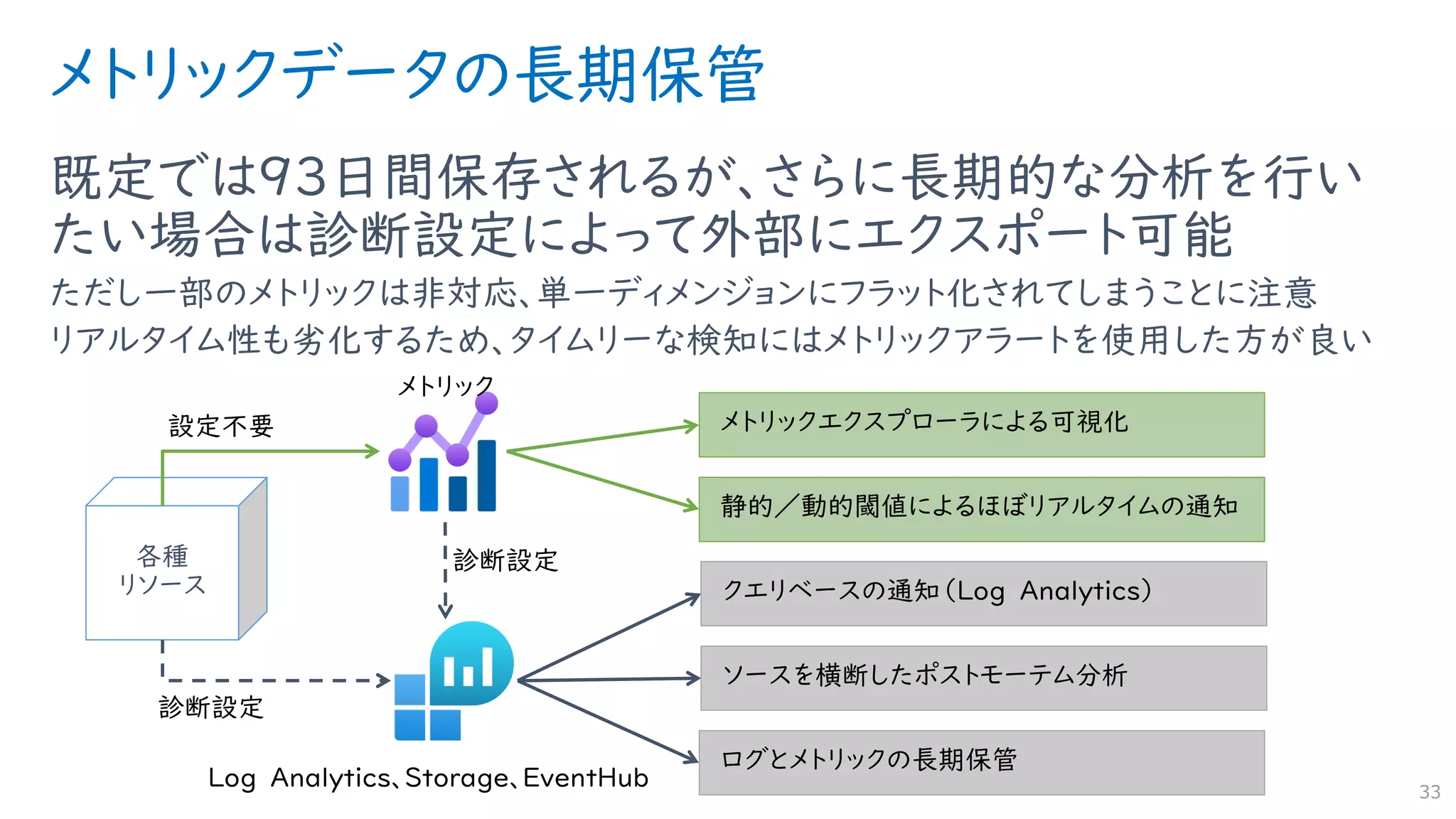 メトリックデータの長期保管
既定では93日間保存されるが、さらに長期的な分析を行い
たい場合は診断設定によって外部にエクスポート可能
ただし一部のメトリックは非対応、単一ディメンジョンにフラット化されてしまうことに注意
リアルタイム性も劣化するため、タイムリーな検知にはメトリックアラートを使用した方が良い
33
各種
リソース
 
