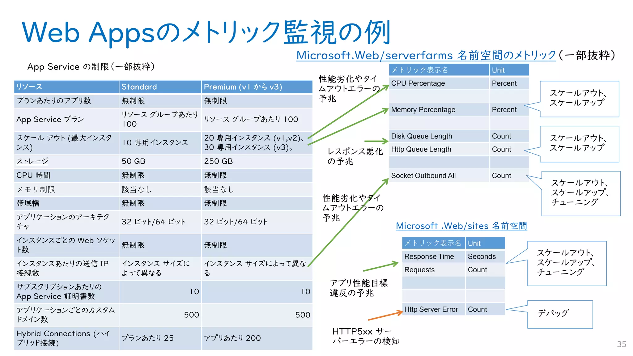 Web Appsのメトリック監視の例
35
リソース Standard Premium (v1 から v3)
プランあたりのアプリ数 無制限 無制限
App Service プラン
リソース グループあたり
100
リソース グループあたり 100
スケール アウト (最大インスタ
ンス)
10 専用インスタンス
20 専用インスタンス (v1,v2)、
30 専用インスタンス (v3)。
ストレージ 50 GB 250 GB
CPU 時間 無制限 無制限
メモリ制限 該当なし 該当なし
帯域幅 無制限 無制限
アプリケーションのアーキテク
チャ
32 ビット/64 ビット 32 ビット/64 ビット
インスタンスごとの Web ソケッ
ト数
無制限 無制限
インスタンスあたりの送信 IP
接続数
インスタンス サイズに
よって異なる
インスタンス サイズによって異な
る
サブスクリプションあたりの
App Service 証明書数
10 10
アプリケーションごとのカスタム
ドメイン数
500 500
Hybrid Connections (ハイ
ブリッド接続)
プランあたり 25 アプリあたり 200
メトリック表示名 Unit
CPU Percentage Percent
Memory Percentage Percent
Disk Queue Length Count
Http Queue Length Count
Socket Outbound All Count
Microsoft.Web/serverfarms 名前空間のメトリック（一部抜粋）
メトリック表示名 Unit
Response Time Seconds
Requests Count
Http Server Error Count
Microsoft .Web/sites 名前空間
 