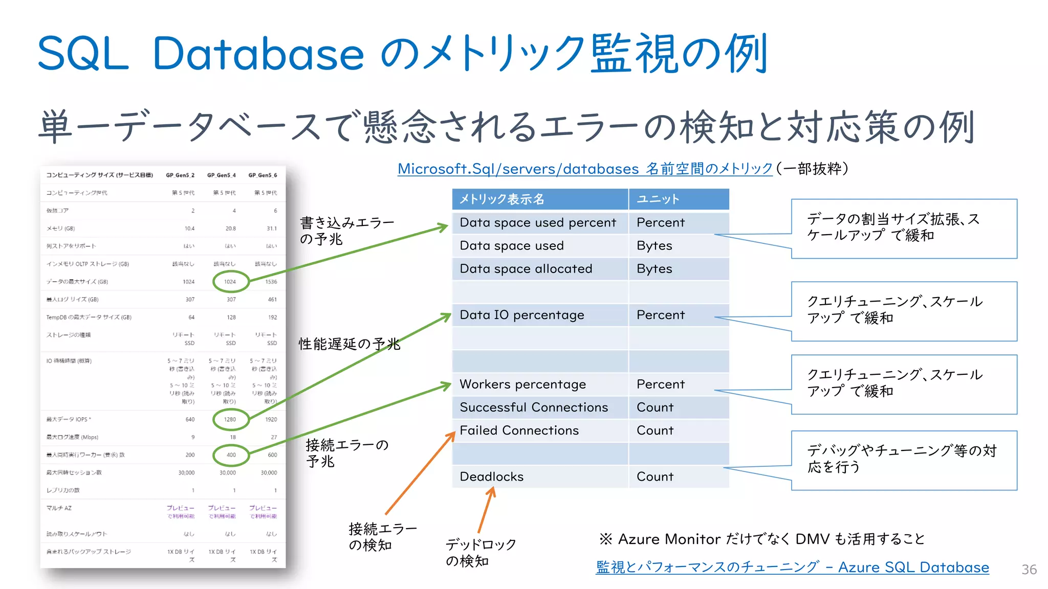 SQL Database のメトリック監視の例
単一データベースで懸念されるエラーの検知と対応策の例
36
Microsoft.Sql/servers/databases 名前空間のメトリック（一部抜粋）
メトリック表示名 ユニット
Data space used percent Percent
Data space used Bytes
Data space allocated Bytes
Data IO percentage Percent
Workers percentage Percent
Successful Connections Count
Failed Connections Count
Deadlocks Count
監視とパフォーマンスのチューニング - Azure SQL Database
 