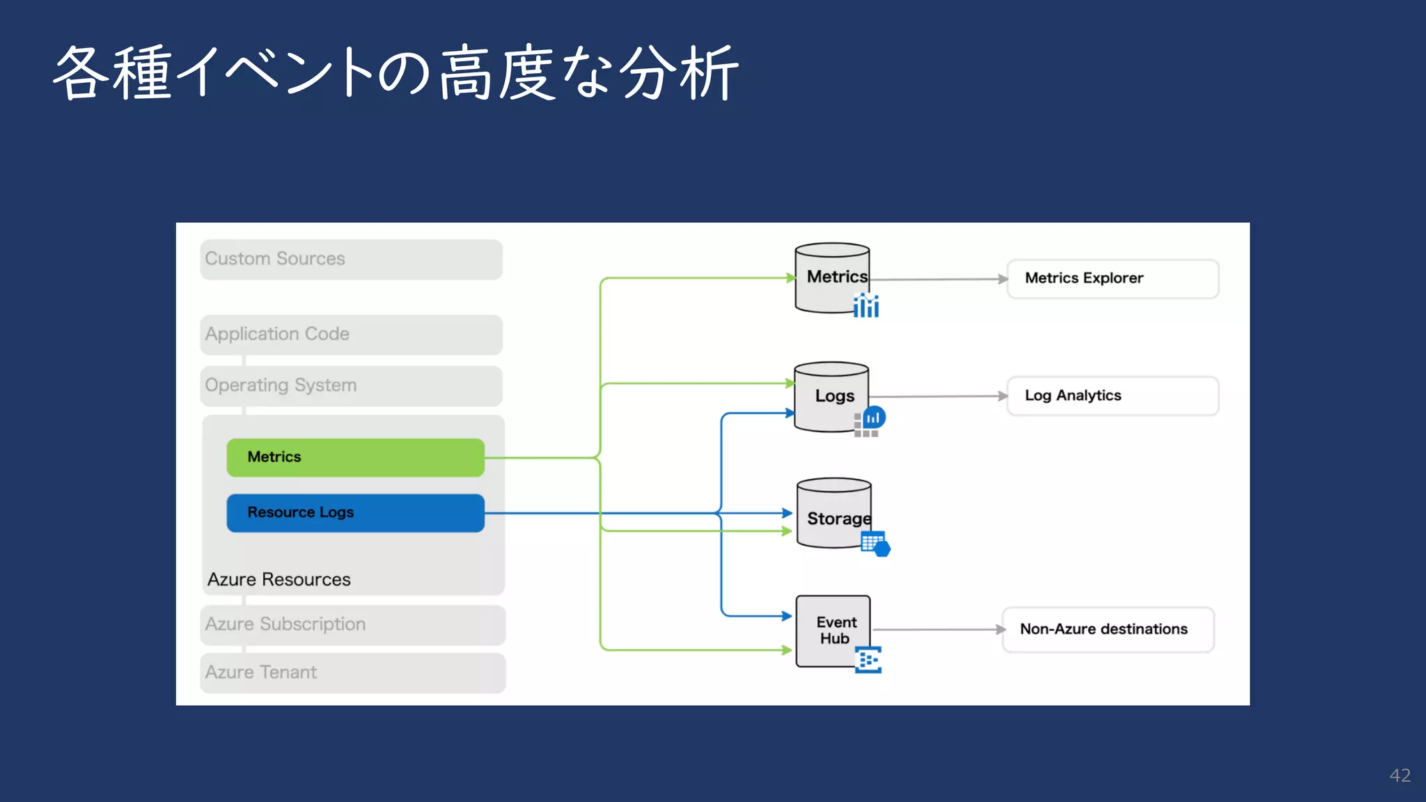各種イベントの高度な分析
42
 