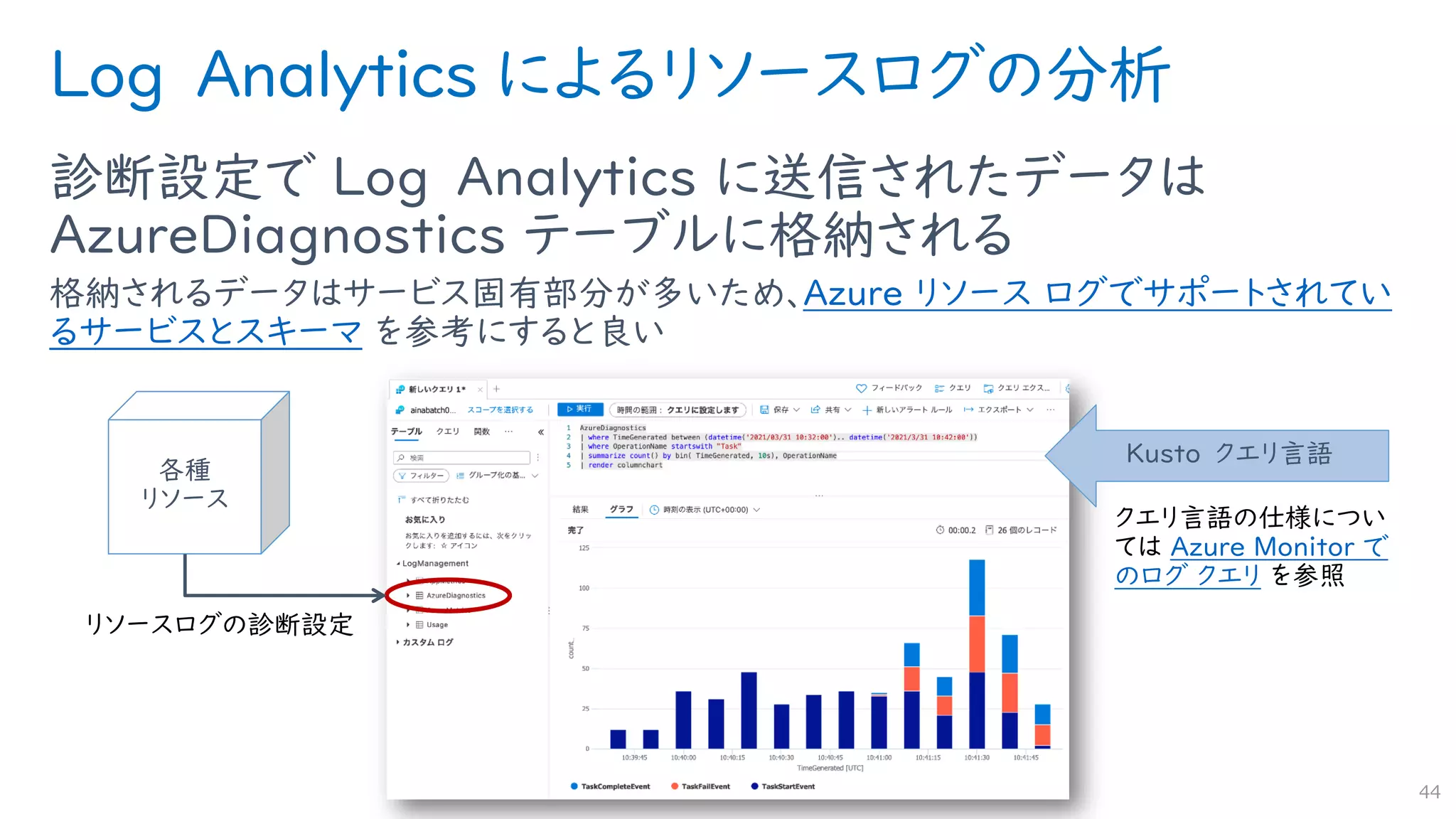 Log Analytics によるリソースログの分析
診断設定で Log Analytics に送信されたデータは
AzureDiagnostics テーブルに格納される
格納されるデータはサービス固有部分が多いため、Azure リソース ログでサポートされてい
るサービスとスキーマ を参考にすると良い
44
各種
リソース
Kusto クエリ言語
Azure Monitor で
のログ クエリ
 