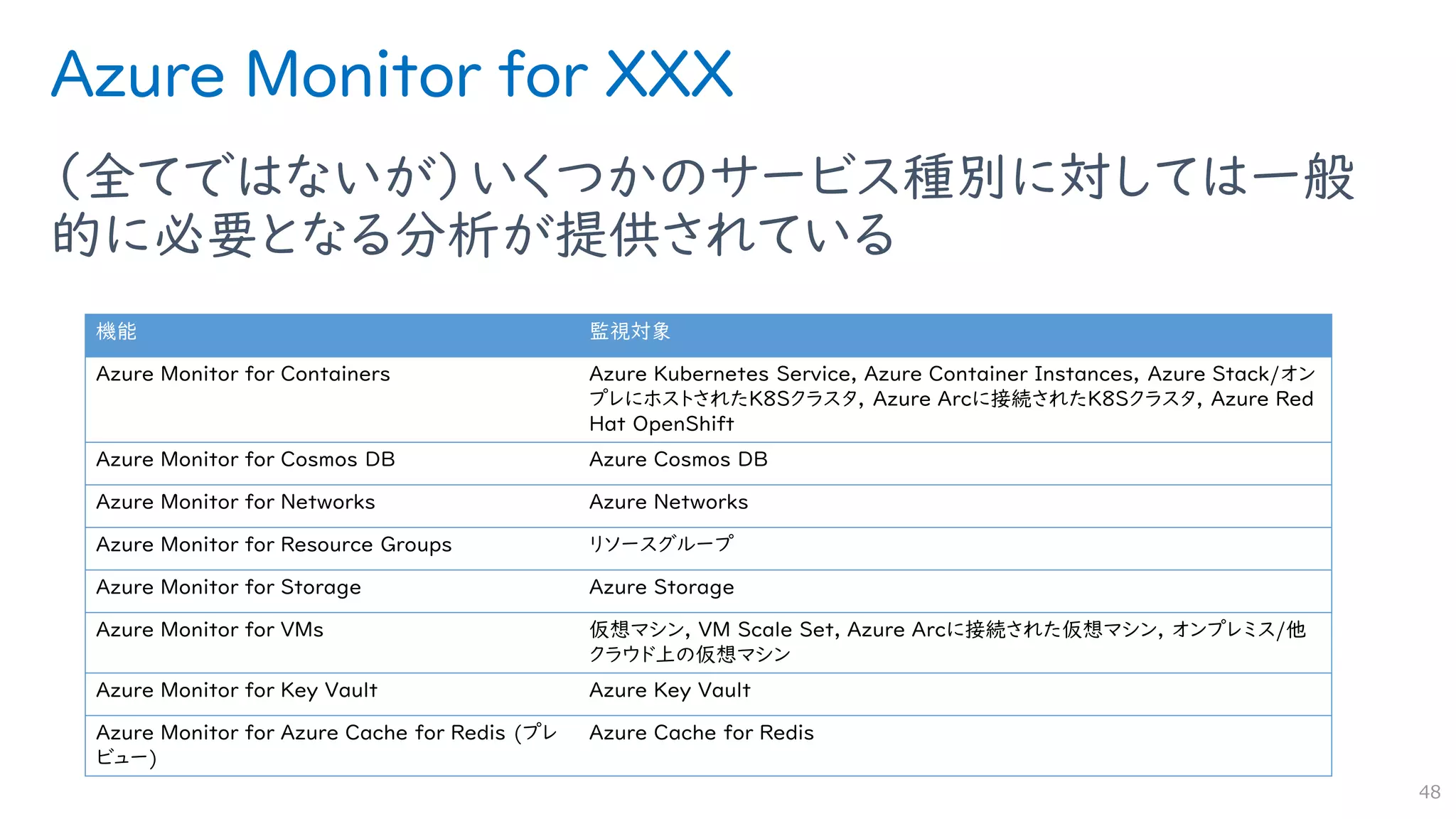 Azure Monitor for XXX
（全てではないが）いくつかのサービス種別に対しては一般
的に必要となる分析が提供されている
48
機能 監視対象
Azure Monitor for Containers Azure Kubernetes Service, Azure Container Instances, Azure Stack/オン
プレにホストされたK8Sクラスタ, Azure Arcに接続されたK8Sクラスタ, Azure Red
Hat OpenShift
Azure Monitor for Cosmos DB Azure Cosmos DB
Azure Monitor for Networks Azure Networks
Azure Monitor for Resource Groups リソースグループ
Azure Monitor for Storage Azure Storage
Azure Monitor for VMs 仮想マシン, VM Scale Set, Azure Arcに接続された仮想マシン, オンプレミス/他
クラウド上の仮想マシン
Azure Monitor for Key Vault Azure Key Vault
Azure Monitor for Azure Cache for Redis (プレ
ビュー)
Azure Cache for Redis
 