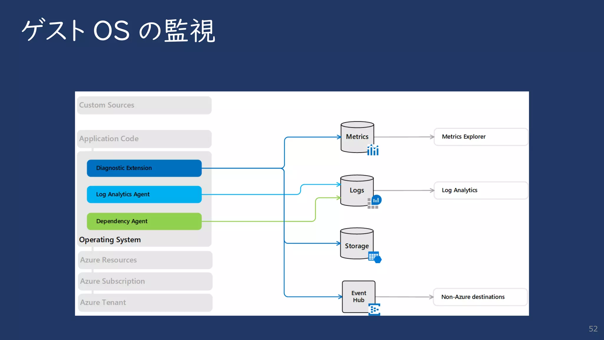 ゲスト OS の監視
52
 