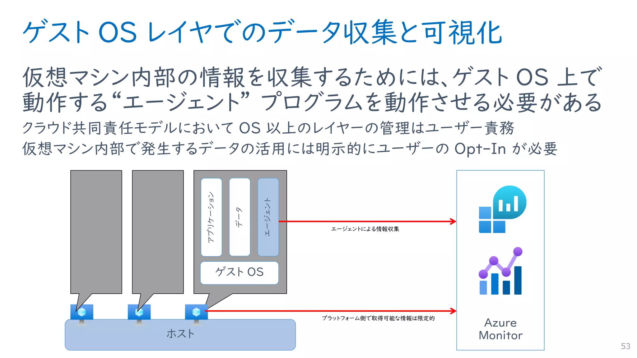 Azure
Monitor
ゲスト OS
ゲスト OS レイヤでのデータ収集と可視化
仮想マシン内部の情報を収集するためには、ゲスト OS 上で
動作する“エージェント” プログラムを動作させる必要がある
クラウド共同責任モデルにおいて OS 以上のレイヤーの管理はユーザー責務
仮想マシン内部で発生するデータの活用には明示的にユーザーの Opt-In が必要
53
ホスト
アプリケーション
データ
エージェント
 