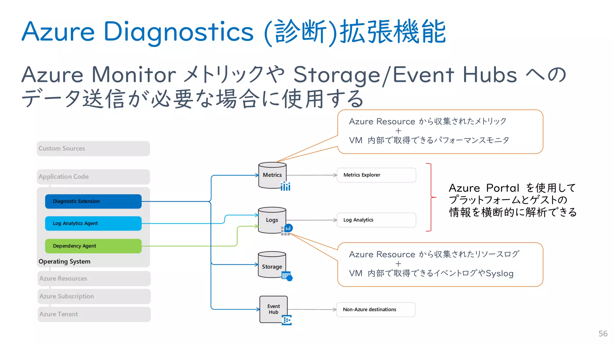 Azure Diagnostics (診断)拡張機能
Azure Monitor メトリックや Storage/Event Hubs への
データ送信が必要な場合に使用する
56
Azure Resource から収集されたメトリック
＋
VM 内部で取得できるパフォーマンスモニタ
Azure Resource から収集されたリソースログ
＋
VM 内部で取得できるイベントログやSyslog
 