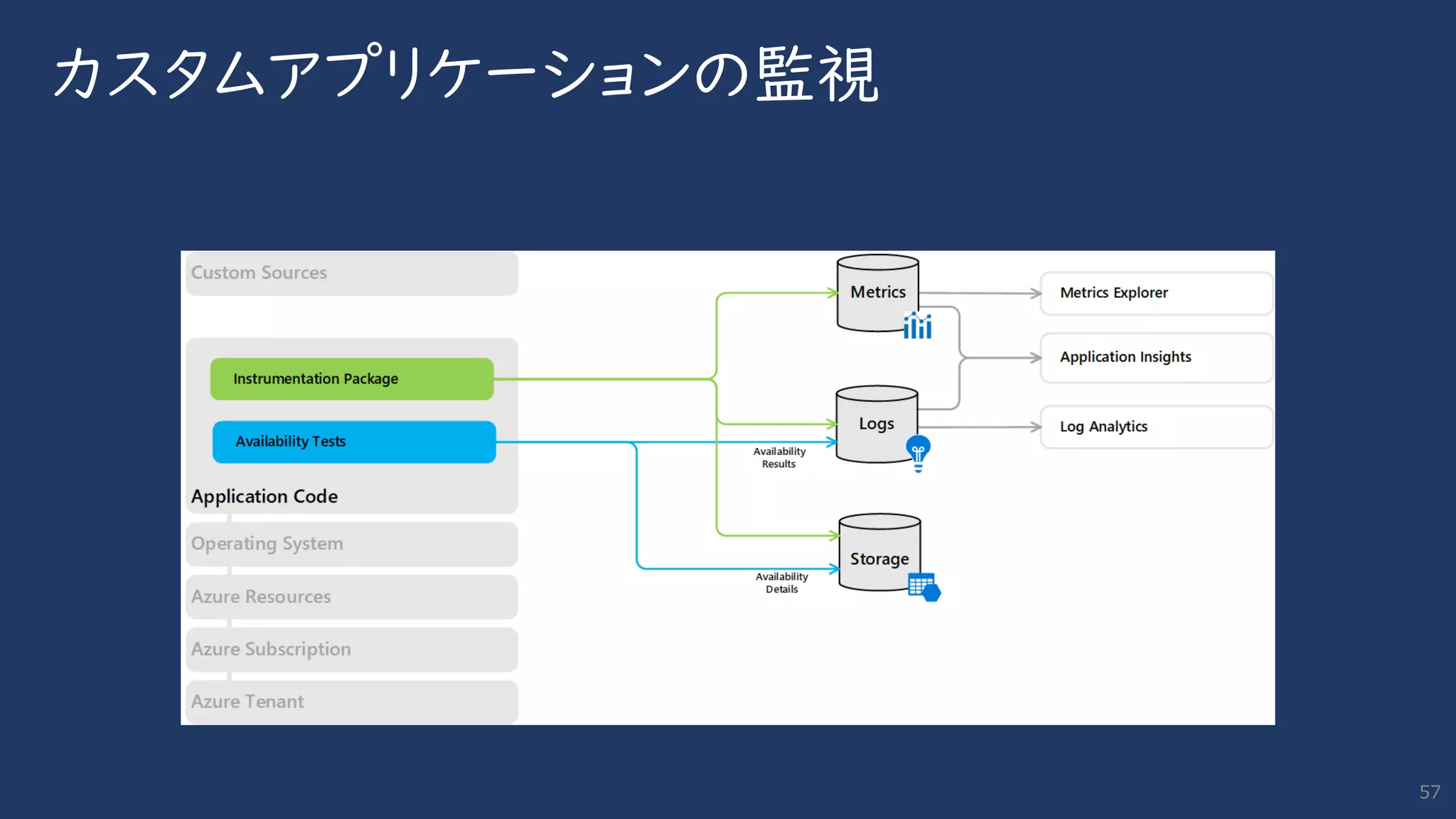 カスタムアプリケーションの監視
57
 