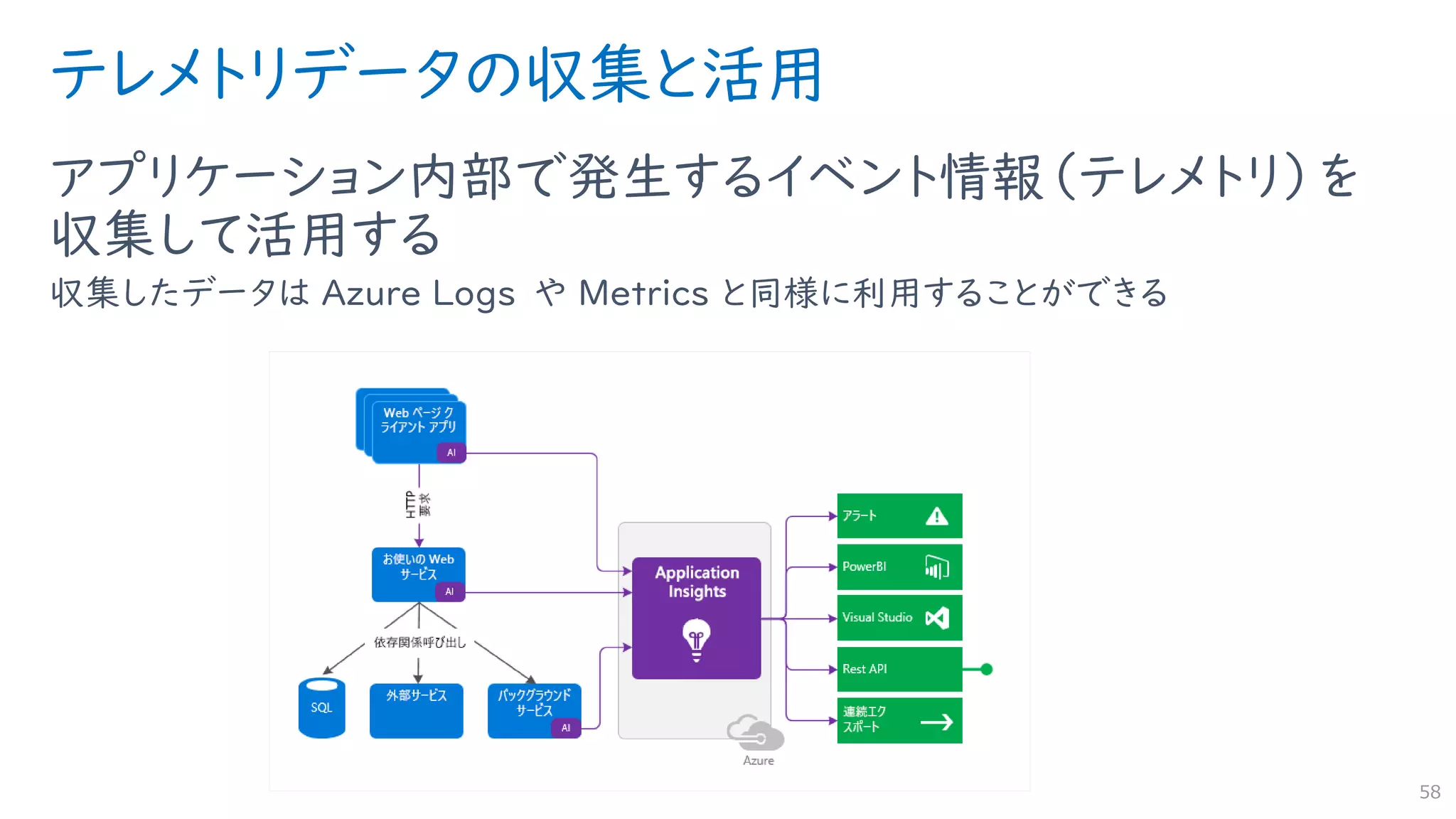 テレメトリデータの収集と活用
アプリケーション内部で発生するイベント情報（テレメトリ）を
収集して活用する
収集したデータは Azure Logs や Metrics と同様に利用することができる
58
 