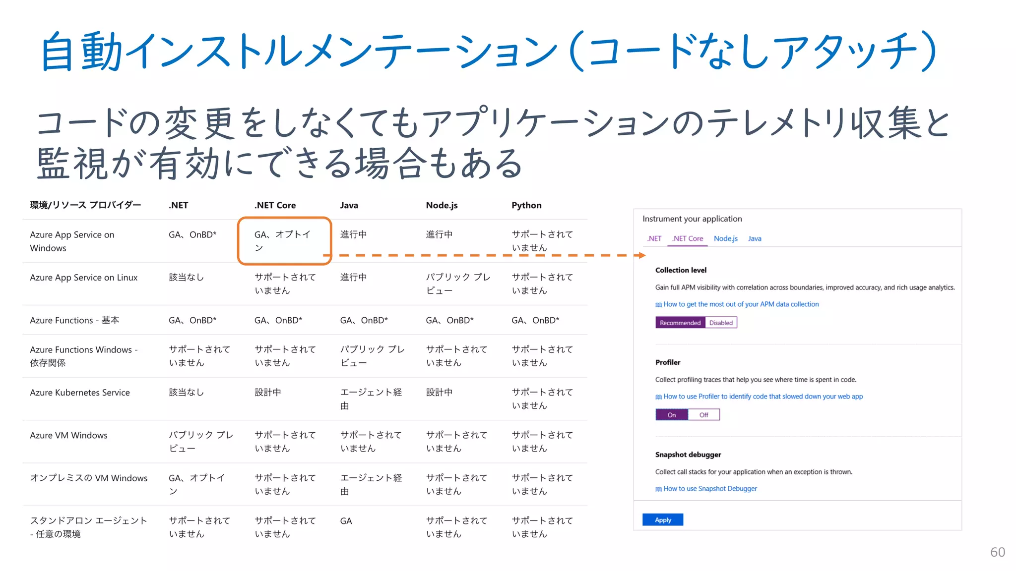 自動インストルメンテーション（コードなしアタッチ）
コードの変更をしなくてもアプリケーションのテレメトリ収集と
監視が有効にできる場合もある
60
 