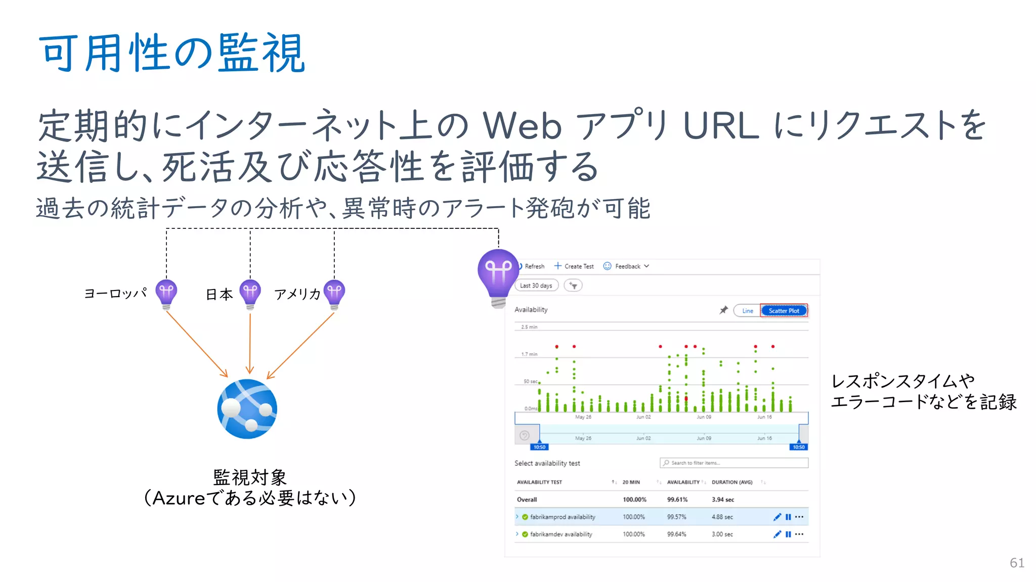 可用性の監視
定期的にインターネット上の Web アプリ URL にリクエストを
送信し、死活及び応答性を評価する
過去の統計データの分析や、異常時のアラート発砲が可能
61
 